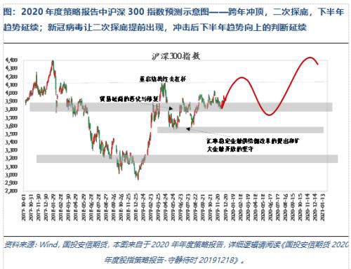 疫情之下海内外股债汇市及大宗商品走势分析