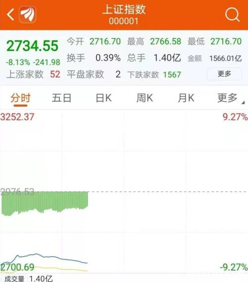 A股鼠年开盘急挫8.73%！这些股票却涨停 外围出现三大积极信号