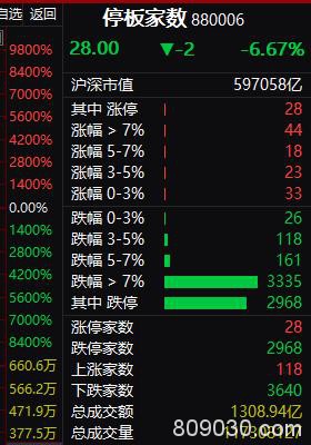 A股鼠年开盘急挫8.73%！这些股票却涨停 外围出现三大积极信号