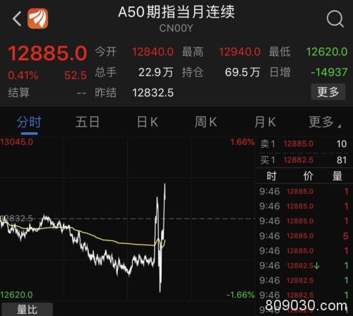 A股鼠年开盘急挫8.73%！这些股票却涨停 外围出现三大积极信号