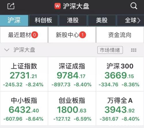 A股大跌超8%！央行紧急出手"降息" 更有外资"抄底"