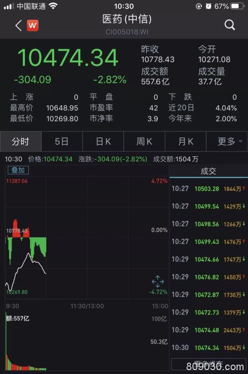 A股大跌超8%！央行紧急出手"降息" 更有外资"抄底"