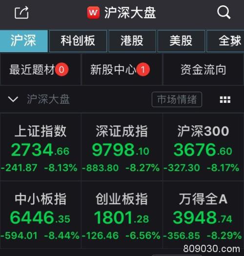 沪深跌幅均超8% 这两类股票却掀起涨停潮