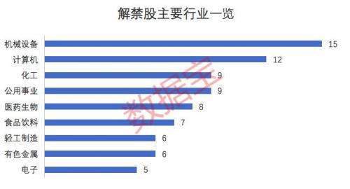 高能预警！2月大比例解禁股名单来了 这些股百亿市值将解禁