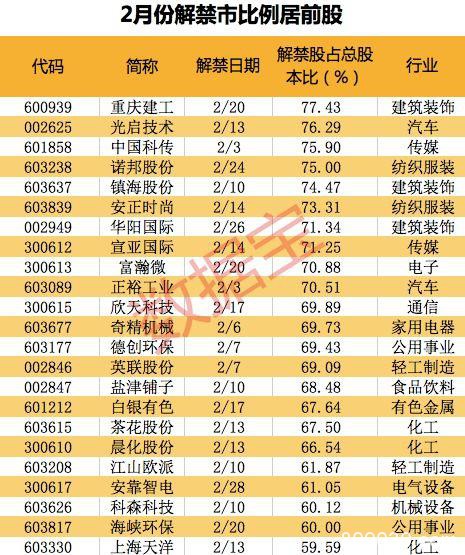 高能预警！2月大比例解禁股名单来了 这些股百亿市值将解禁