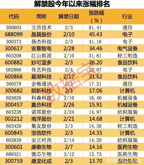 高能预警！2月大比例解禁股名单来了 这些股百亿市值将解禁