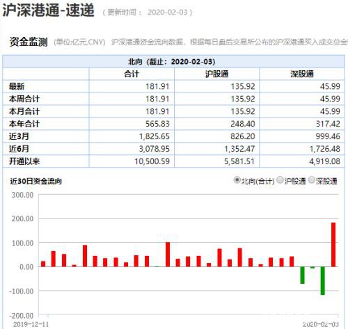 A股创4年最大单日跌幅 外资却狂买182亿  央行罕见发文呵护