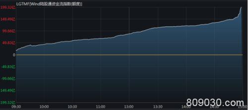 北上资金狂扫182亿创历史第二高 真是跌出黄金坑？