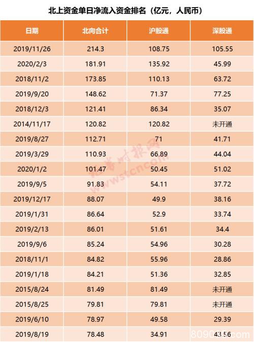 北上资金狂扫182亿创历史第二高 真是跌出黄金坑？
