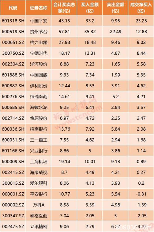 北上资金狂扫182亿创历史第二高 真是跌出黄金坑？