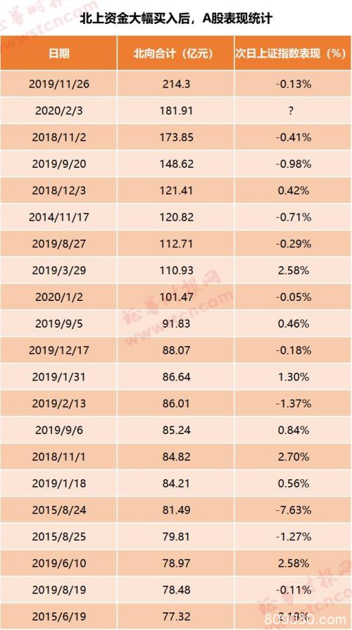 北上资金狂扫182亿创历史第二高 真是跌出黄金坑？