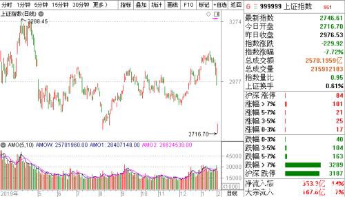 三千股跌停！深成指创2008年来最大单日跌幅！北向资金近200亿扫货！