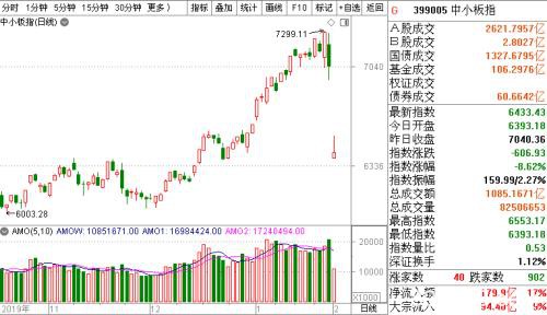 三千股跌停！深成指创2008年来最大单日跌幅！北向资金近200亿扫货！