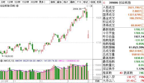 三千股跌停！深成指创2008年来最大单日跌幅！北向资金近200亿扫货！