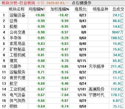 三千股跌停！深成指创2008年来最大单日跌幅！北向资金近200亿扫货！