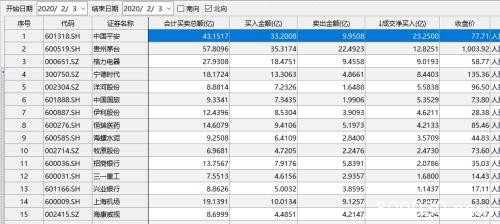 三千股跌停！深成指创2008年来最大单日跌幅！北向资金近200亿扫货！