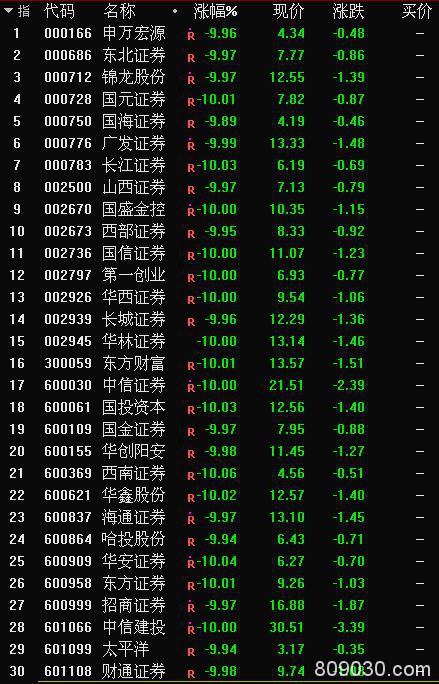 三千股跌停！深成指创2008年来最大单日跌幅！北向资金近200亿扫货！