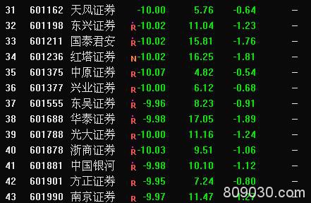 三千股跌停！深成指创2008年来最大单日跌幅！北向资金近200亿扫货！