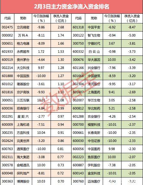 主力资金：百亿资金大出逃 尾盘主力却悄悄买入这些千亿市值白马股