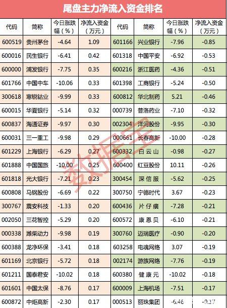 主力资金：百亿资金大出逃 尾盘主力却悄悄买入这些千亿市值白马股