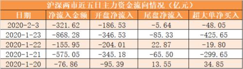 主力资金净流出322亿元 龙虎榜机构抢筹10股