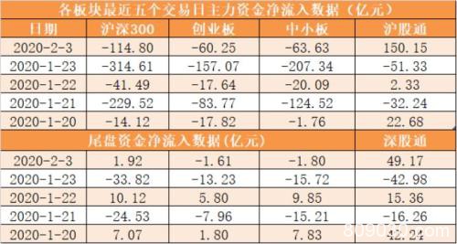 主力资金净流出322亿元 龙虎榜机构抢筹10股