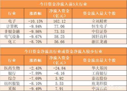 主力资金净流出322亿元 龙虎榜机构抢筹10股