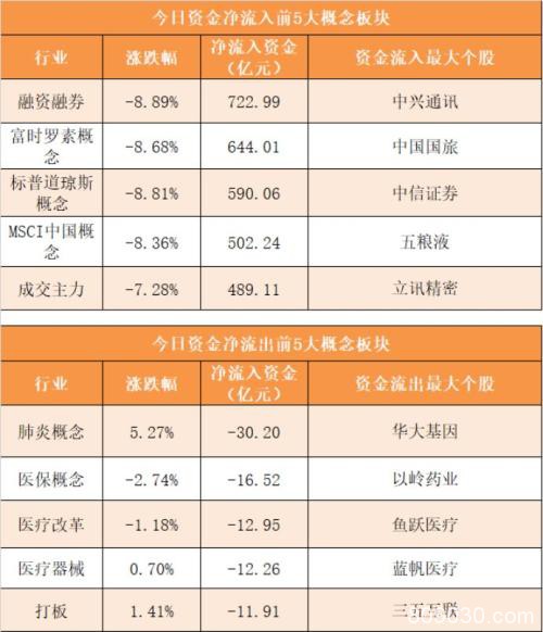 主力资金净流出322亿元 龙虎榜机构抢筹10股