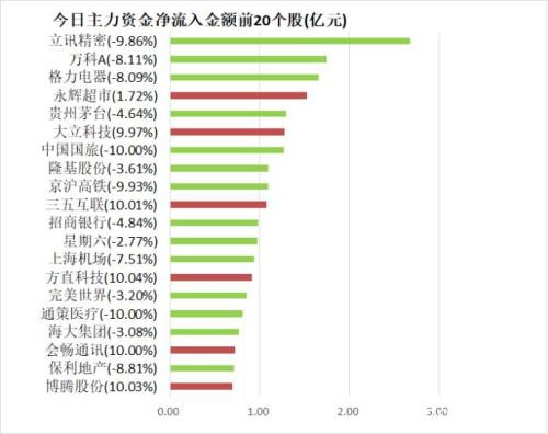 主力资金净流出322亿元 龙虎榜机构抢筹10股