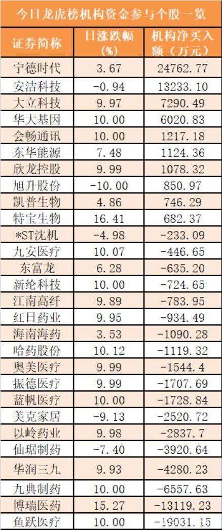 主力资金净流出322亿元 龙虎榜机构抢筹10股
