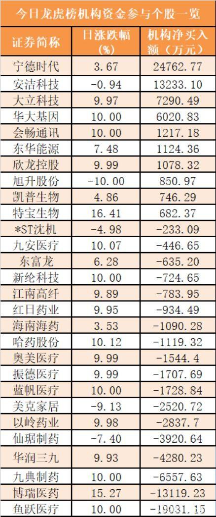 主力资金净流出322亿元 龙虎榜机构抢筹10股