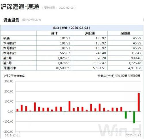 A股调整 北上资金却180亿抄底