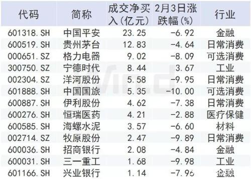 A股调整 北上资金却180亿抄底