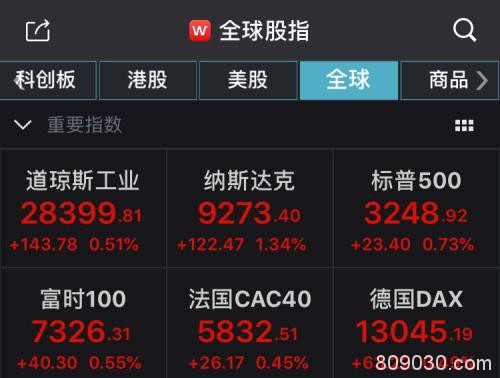 反弹！A50指数期货涨0.8% 美欧股市全线上涨，中概股走强，特斯拉大涨近20%