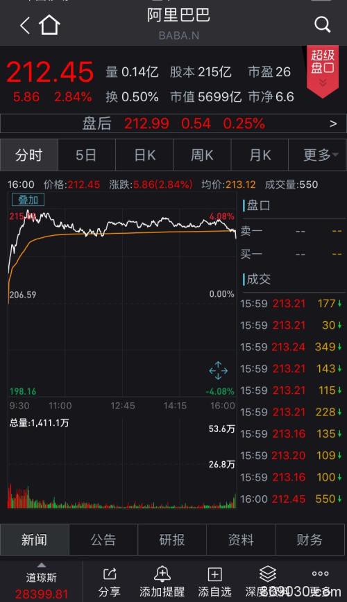 反弹！A50指数期货涨0.8% 美欧股市全线上涨，中概股走强，特斯拉大涨近20%