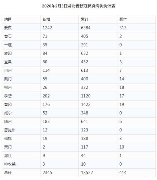 全国累计确诊超2万例 死亡425例 5人因刻意隐瞒事实被刑事立案！