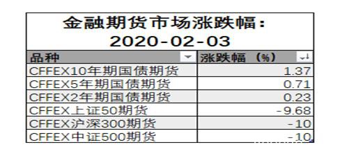 疫情后第一天：大宗商品及金融衍生品市场总结