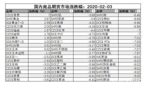 疫情后第一天：大宗商品及金融衍生品市场总结