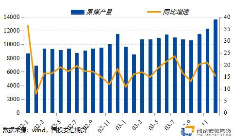 动力煤：低贸易库存涨价预期加速兑现 火热行情持续几时？