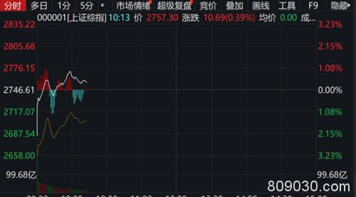 央行2天投放1.7万亿！公募自购、外资继续大举买入