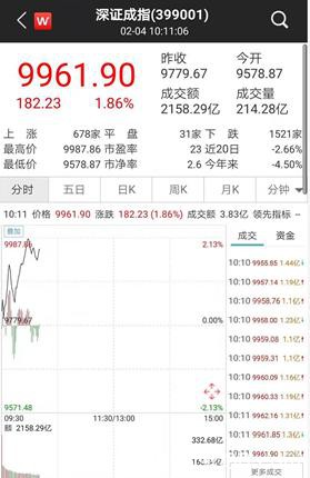 央行2天投放1.7万亿！公募自购、外资继续大举买入