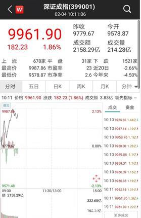 央行2天投放1.7万亿！公募自购、外资继续大举买入