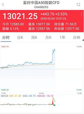 央行2天投放1.7万亿！公募自购、外资继续大举买入