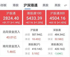 央行2天投放1.7万亿！公募自购、外资继续大举买入