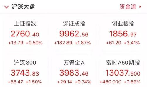 A股超跌反弹！抄底资金也来了 兴全基金6000万自有资金抄底