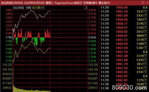 A股强势反击！创业板飙涨3.7% 宁德时代暴涨300亿