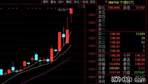 A股强势反击！创业板飙涨3.7% 宁德时代暴涨300亿