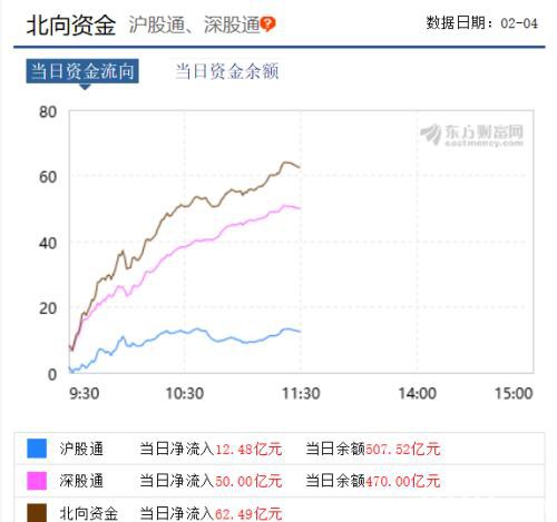 抄底资金去向揭晓！这些股票被北向资金增仓 这些股票融资余额不减反增