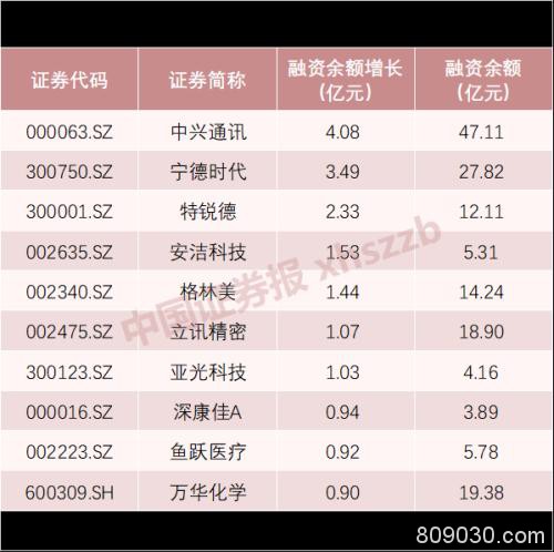 抄底资金去向揭晓！这些股票被北向资金增仓 这些股票融资余额不减反增