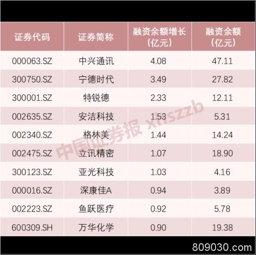 抄底资金去向揭晓！这些股票被北向资金增仓 这些股票融资余额不减反增